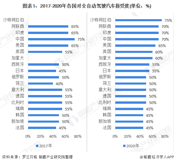 图表1:2017-2020年各国对全自动驾驶汽车接受度(单元：%)