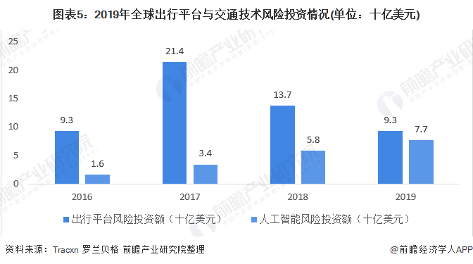 图表5:2019年全球出行平台与交通手艺风险投资情形(单元：十亿美元)