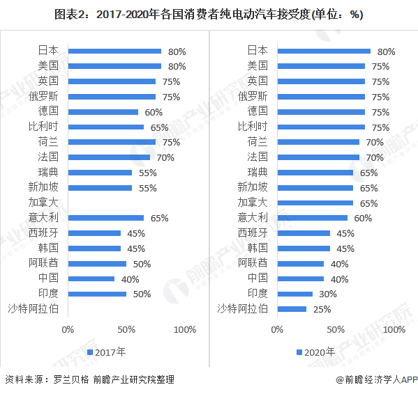 图表2:2017-2020年各国消费者纯电动汽车接受度(单元：%)