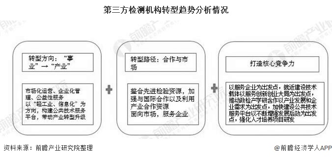 第三方检测机构转型趋势剖析情形