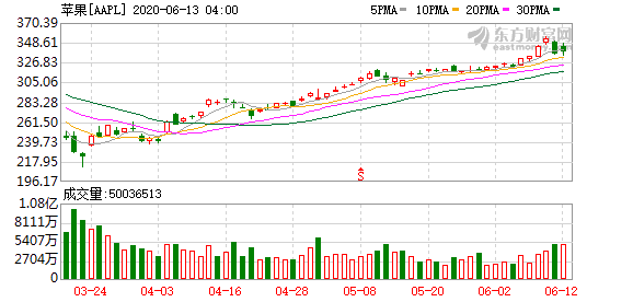 K图 AAPL_0