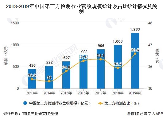 2013-2019年中国第三方检测行业营收规模统计及占比统计情形及展望