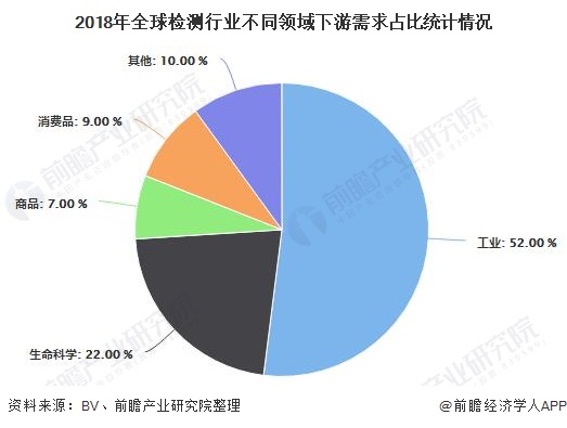 2018年全球检测行业差别领域下游需求占比统计情形