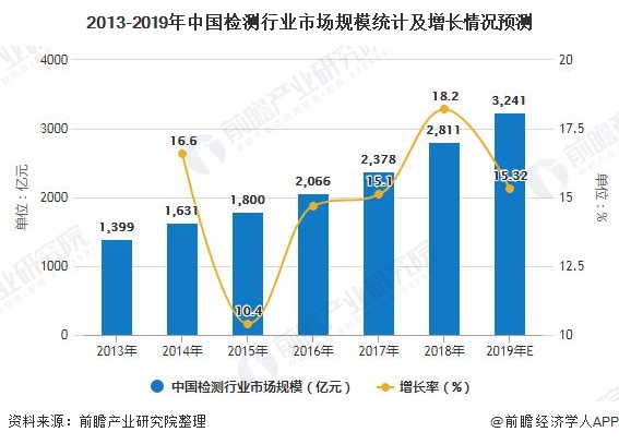 2013-2019年中国检测行业市场规模统计及增进情形展望