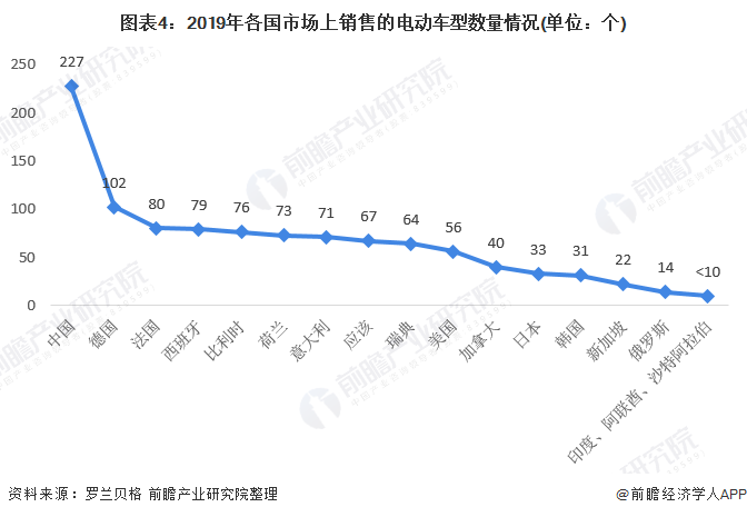 图表4:2019年各国市场上销售的电动车型数目情形(单元：个)