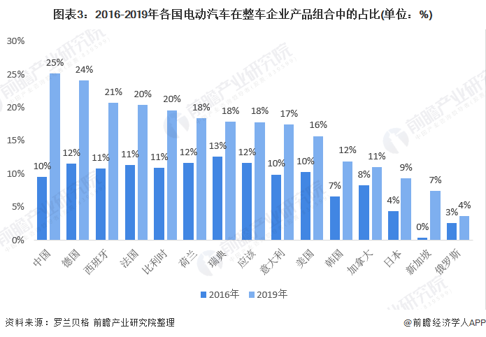 图表3:2016-2019年各国电动汽车在整车企业产物组合中的占比(单元：%)