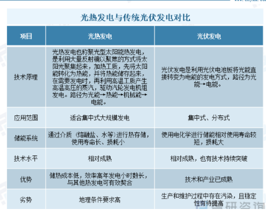 太阳热发电三种_发展太阳能电站的有利条件_我国太阳能光热发电的现状研究及投资策略