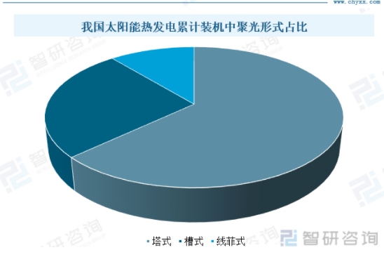 太阳热发电三种_我国太阳能光热发电的现状研究及投资策略_发展太阳能电站的有利条件